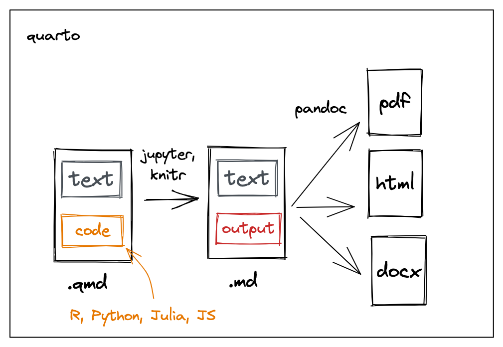 Introduction to quarto